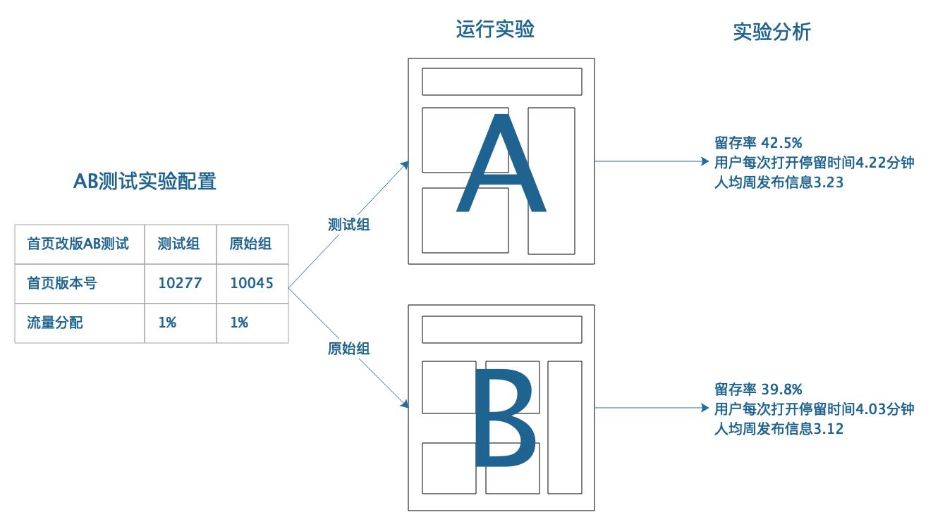 A/B测试与灰度发布_ab测试