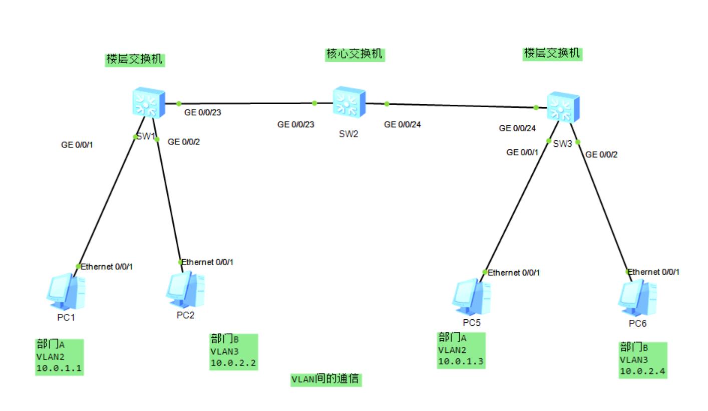 交换基础之VLAN间的通信_VLAN