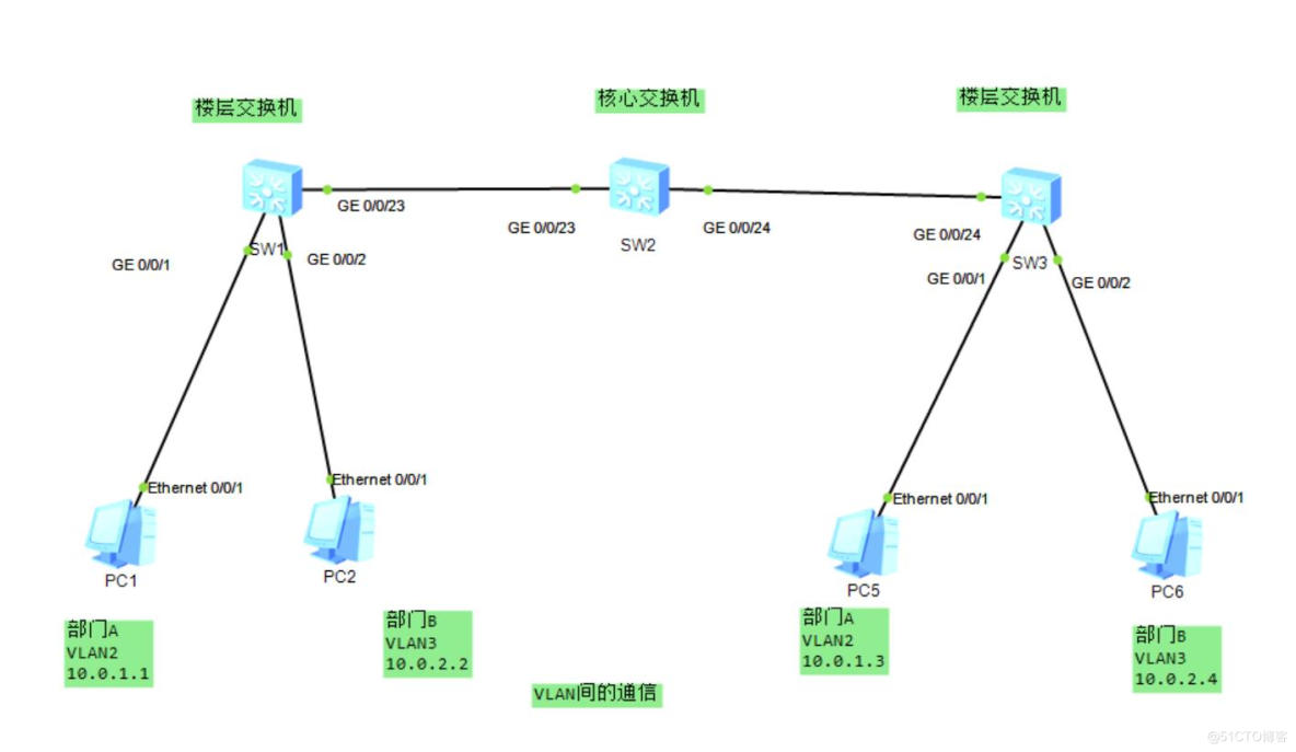 交换基础之VLAN间的通信_VLAN