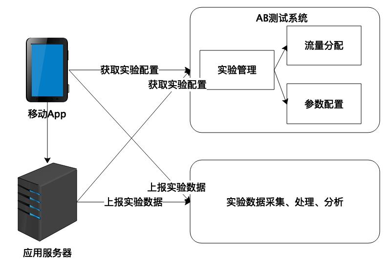 A/B测试与灰度发布_灰度_02