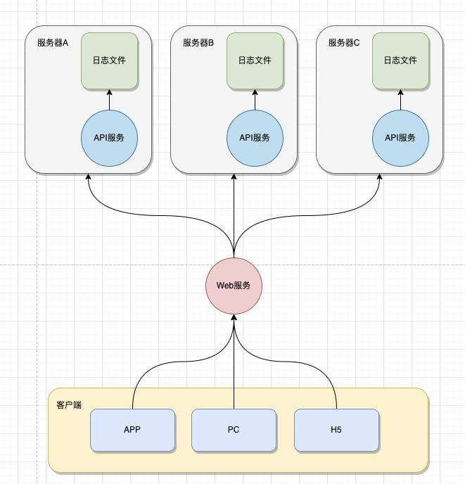 分布式日志存储架构设计方案_日志系统_04