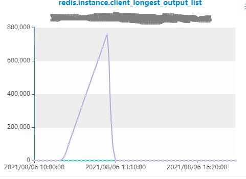 Redis