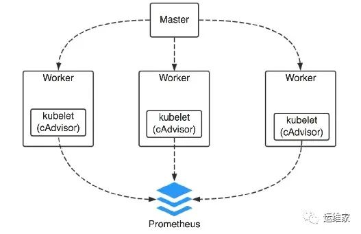 k8s部署-52-k8s之Prometheus（普罗米修斯）监控，简单梳理下K8S监控流程_数据库_03