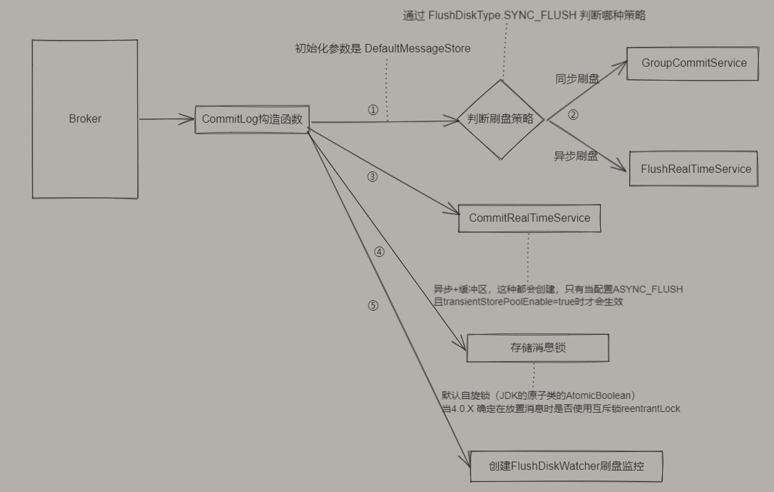 深入源码聊聊RocketMQ的刷盘机制_过期删除机制_03