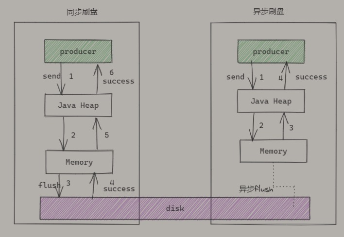 深入源码聊聊RocketMQ的刷盘机制_RocketMQ_02