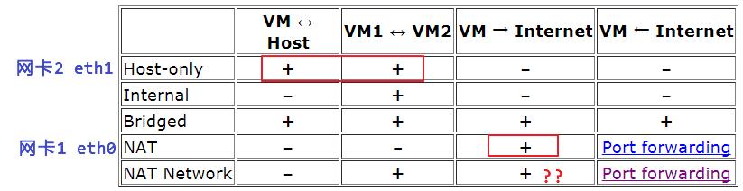 搭建VirtualBox虚拟机集群_docker_02