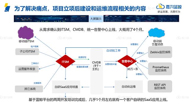 ITSM的建设依赖基础信息库和服务目录，附落地案例分享_ITSM_05