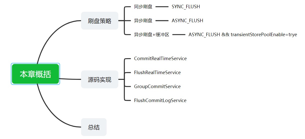 深入源码聊聊RocketMQ的刷盘机制_RocketMQ