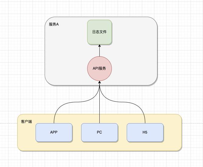 分布式日志存储架构设计方案_mongodb_02