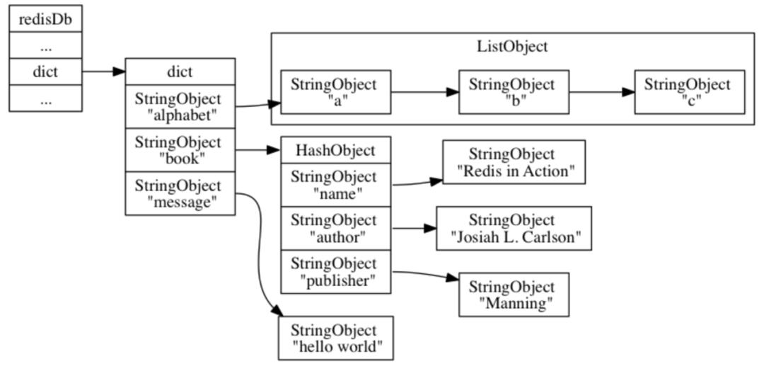 Redis