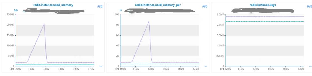 Redis