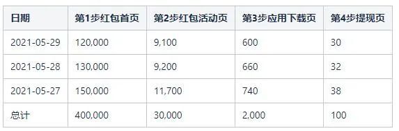 用户行为分析模型实践（二）——