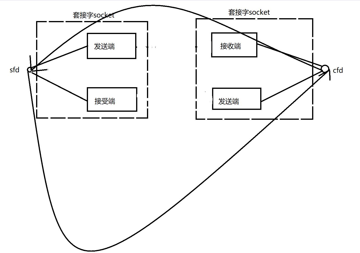 socket编程(1)_socket