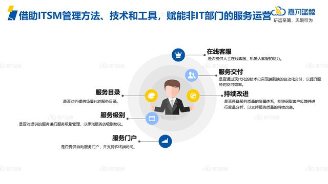 ITSM的建设依赖基础信息库和服务目录，附落地案例分享_ITSM_17