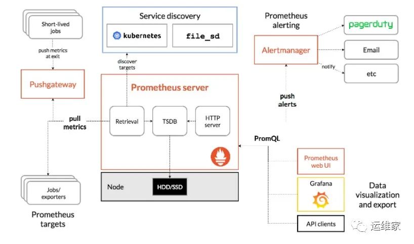 k8s部署-52-k8s之Prometheus（普罗米修斯）监控，简单梳理下K8S监控流程_数据库