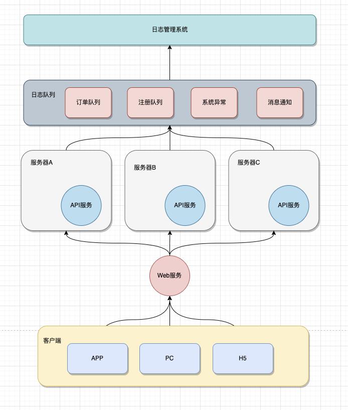 分布式日志存储架构设计方案_mongodb_05