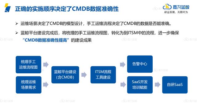 ITSM的建设依赖基础信息库和服务目录，附落地案例分享_ITSM_15