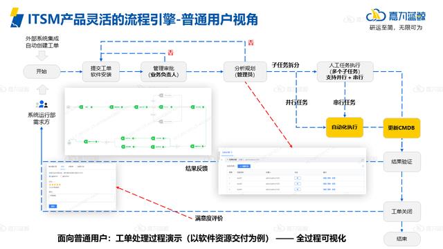 ITSM的建设依赖基础信息库和服务目录，附落地案例分享_运维_10