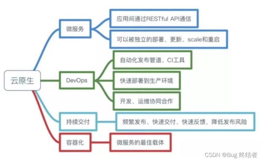 【云原生】Docker入门