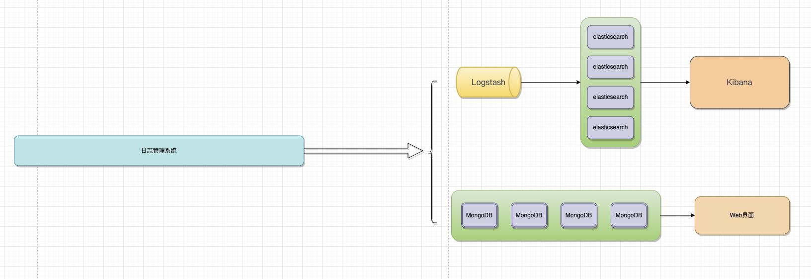 分布式日志存储架构设计方案_mongodb_06