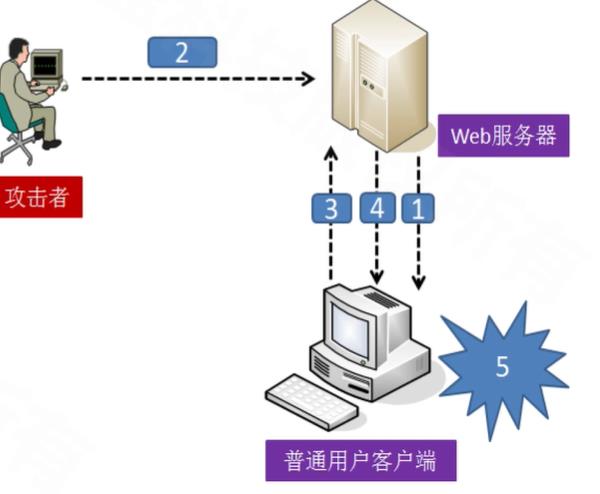 网络安全学习-WEB安全常见漏洞_sql_12