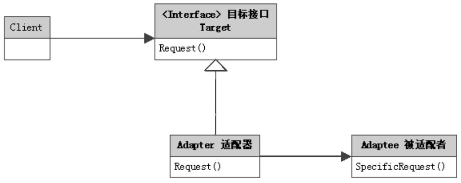 Java设计模式—适配器模式（adapter