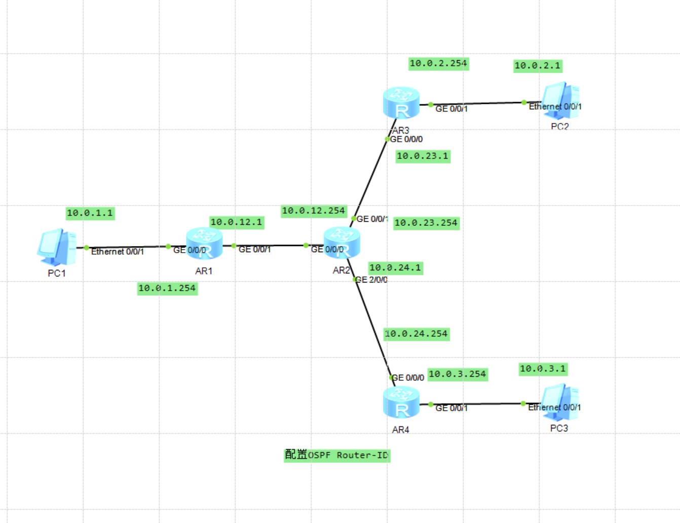 路由基础之OSPFRouterID及DR和BDR的选举_OSPF