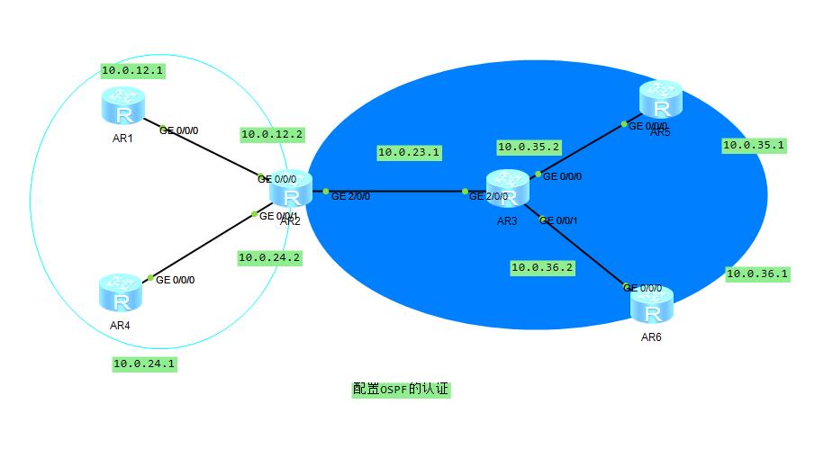 路由基础之配置OSPF的认证和被动接口的配置_OSPF