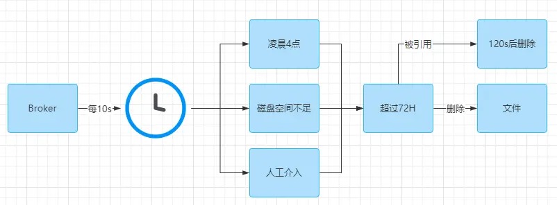 图文并茂！深入了解RocketMQ的过期删除机制_RocketMQ恢复机制_06