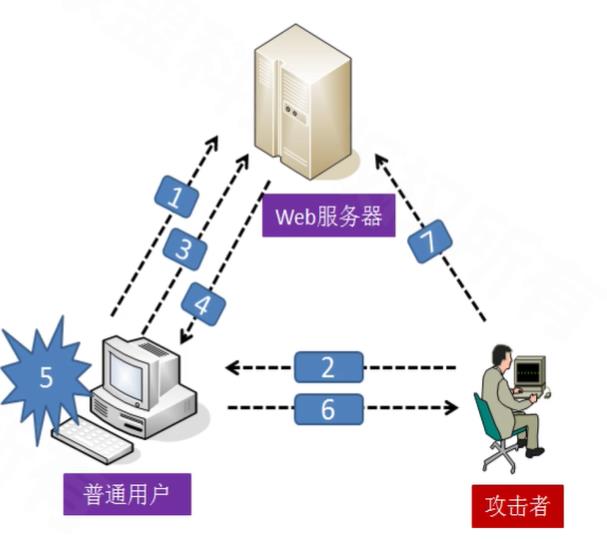 网络安全学习-WEB安全常见漏洞_数据_10