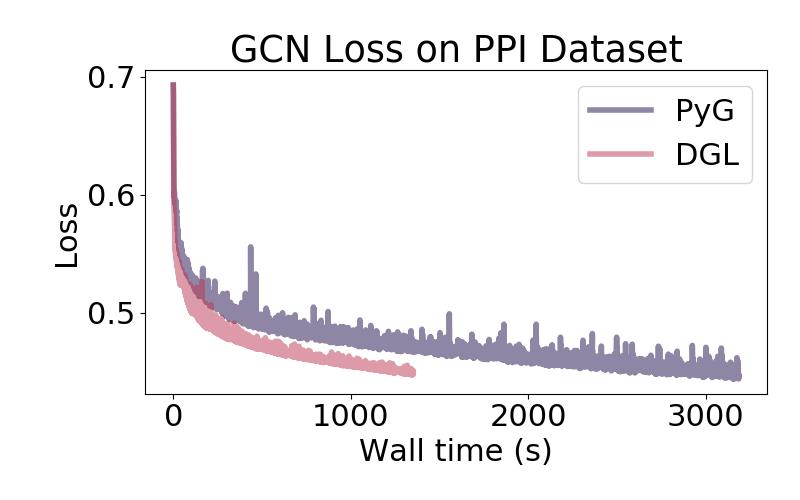 比较图神经网络PyTorch