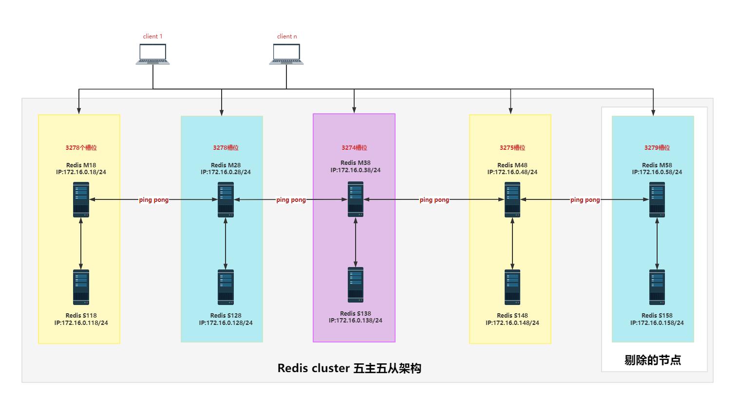 实战案例：Redis集群动态缩容_redis