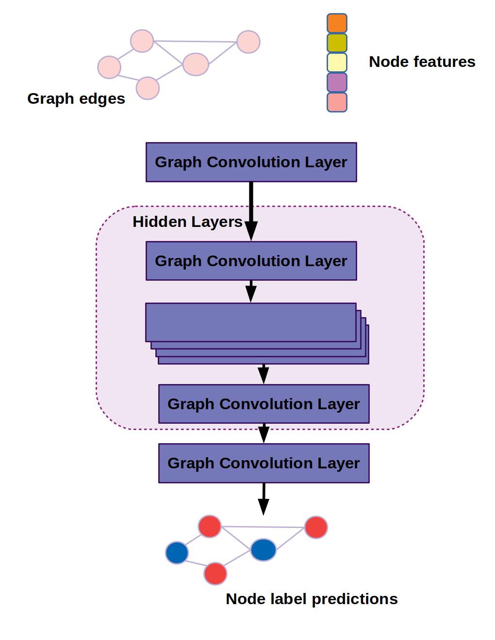 比较图神经网络PyTorch