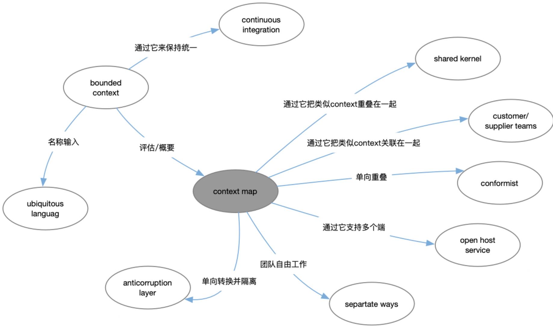 领域驱动设计(四)