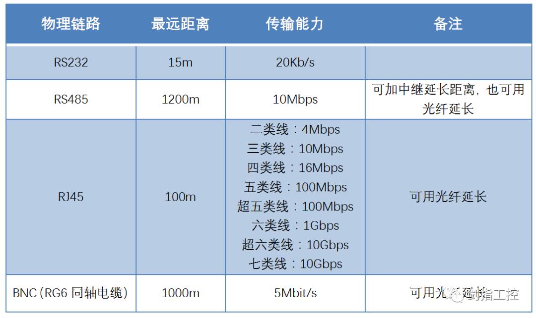 一文看懂PLC的通讯方式——AB系统（一）_链路_04