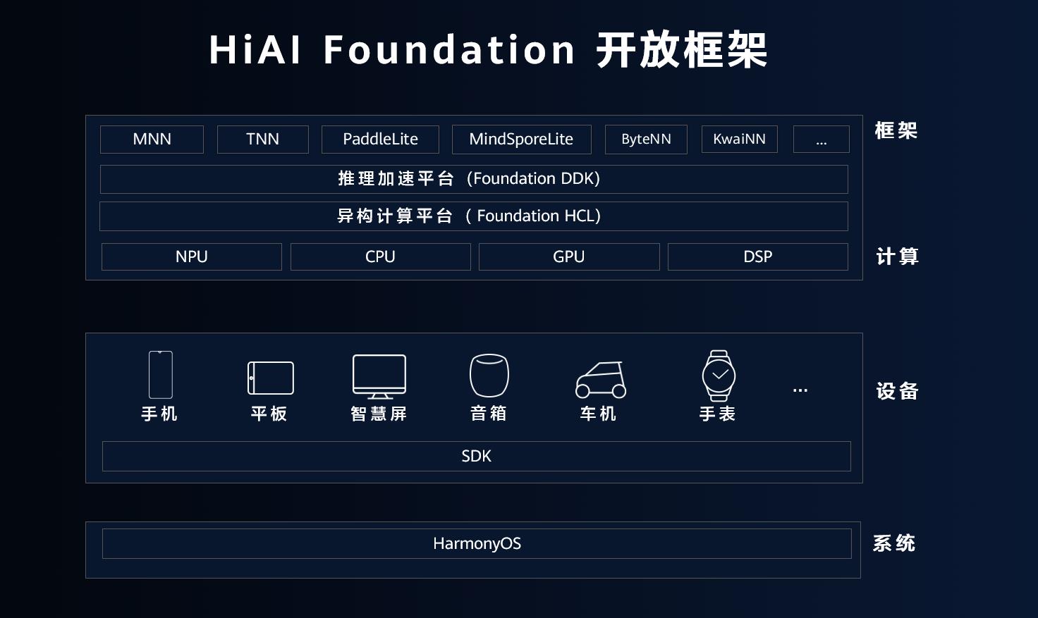 日调用量超600亿次，HMS