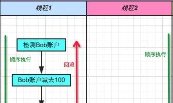 蚂蚁金服二面，竟然被问到事务的基本原理？_数据库_05