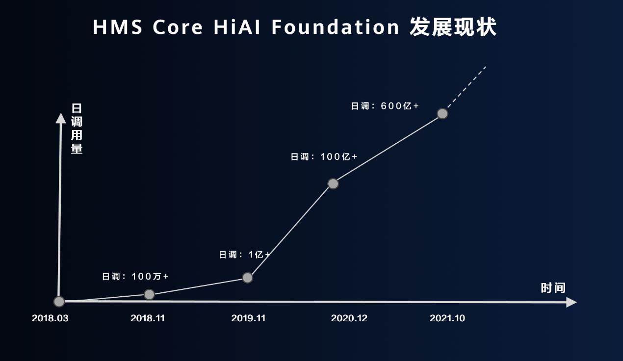 日调用量超600亿次，HMS