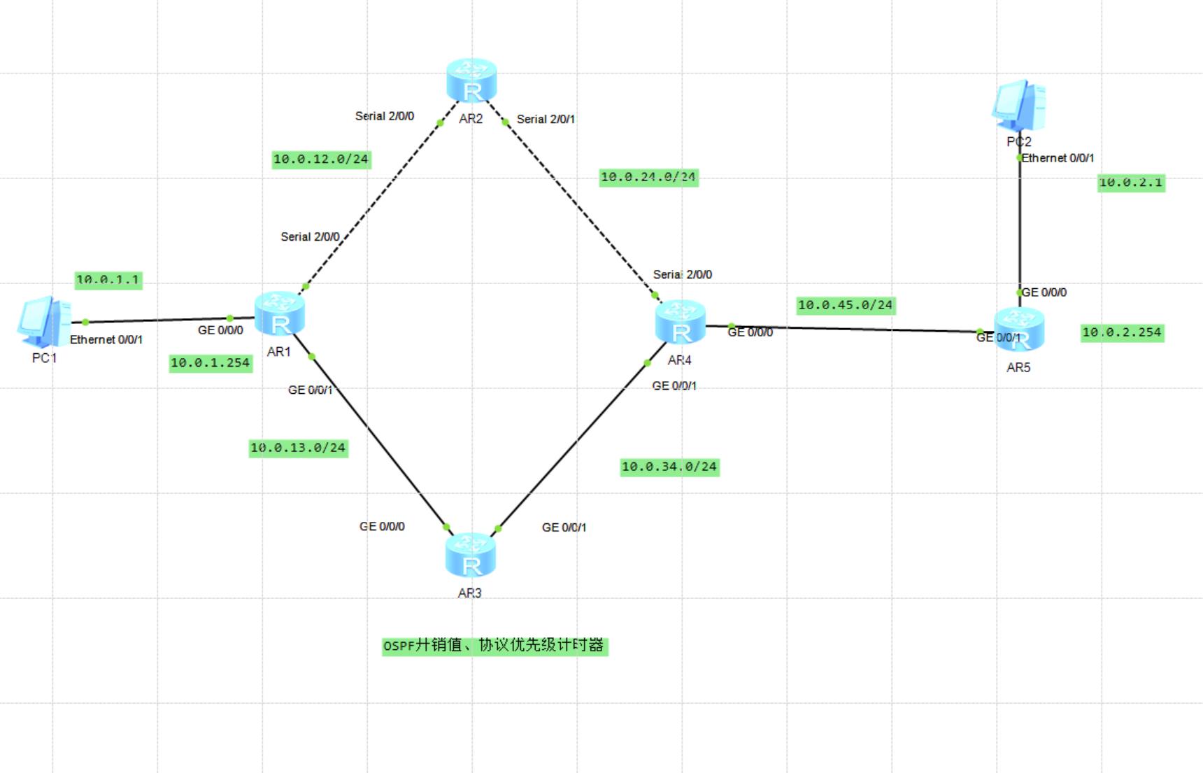 路由基础之OSPF开销值、协议优先级及计时器的修改和使用RIP、OSPF发布默认路由_协议优先级