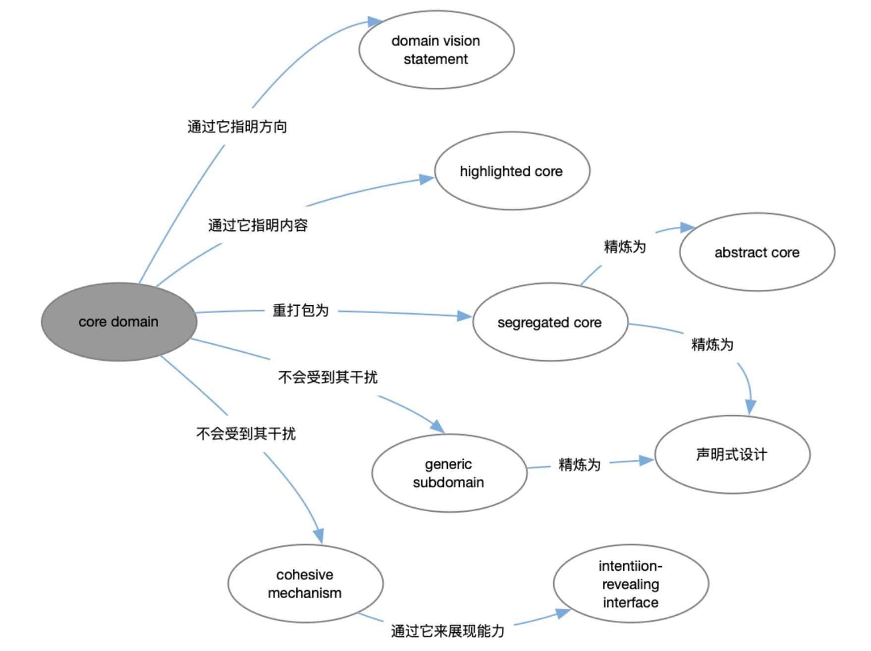 领域驱动设计(四)