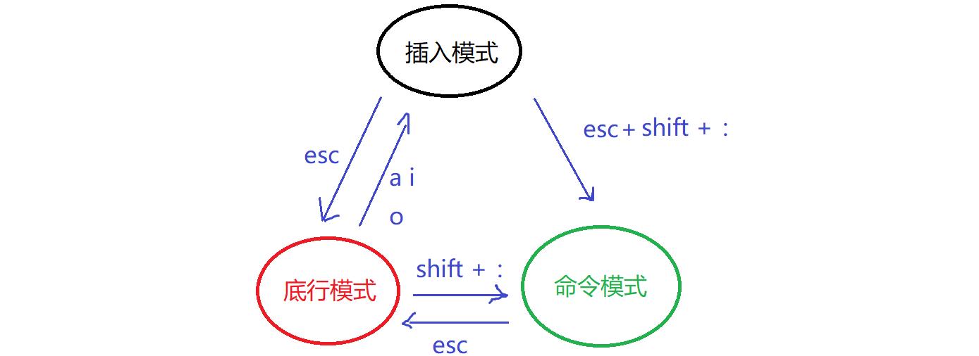 vim的简单使用_vim_03