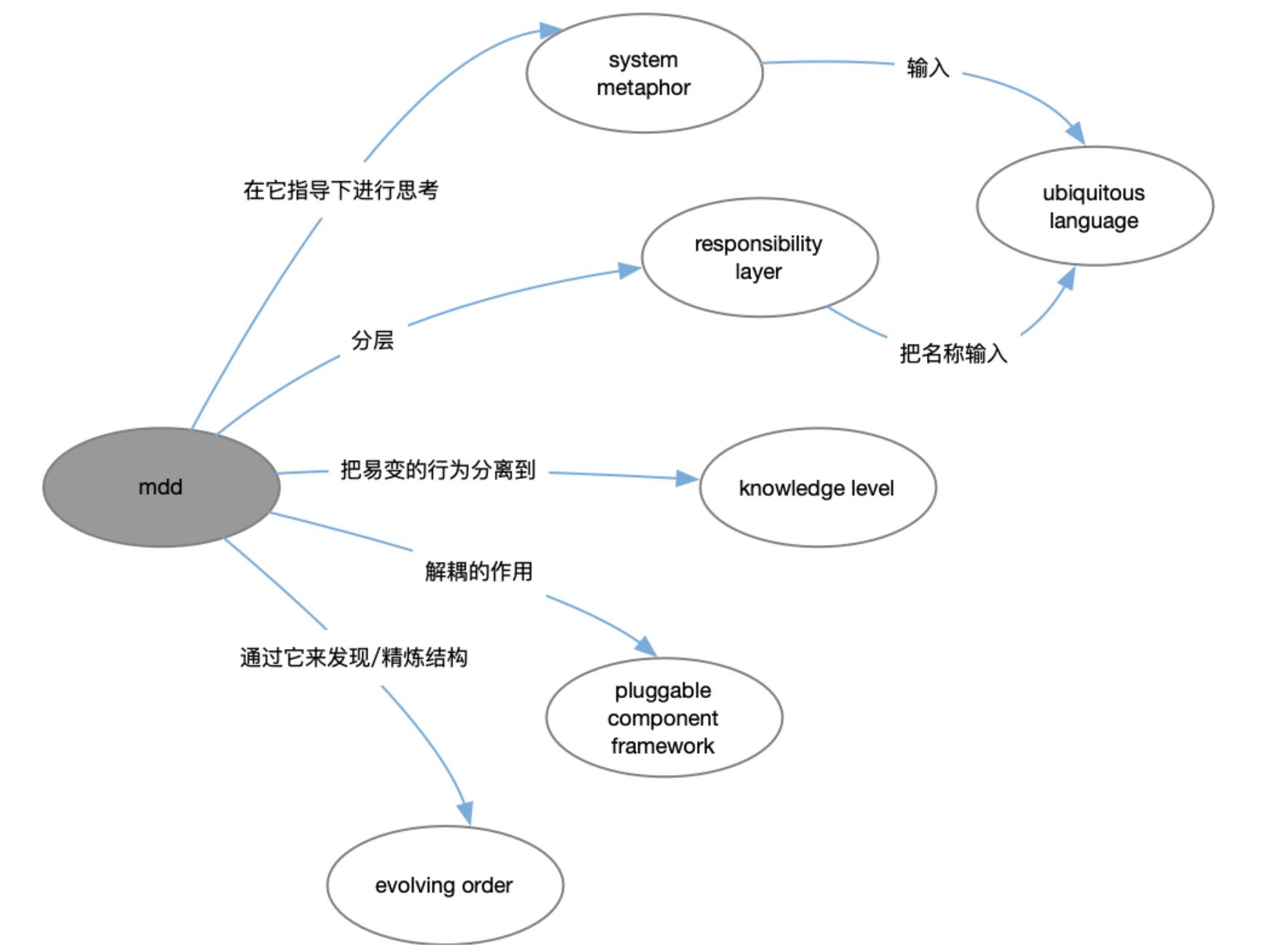 领域驱动设计(四)