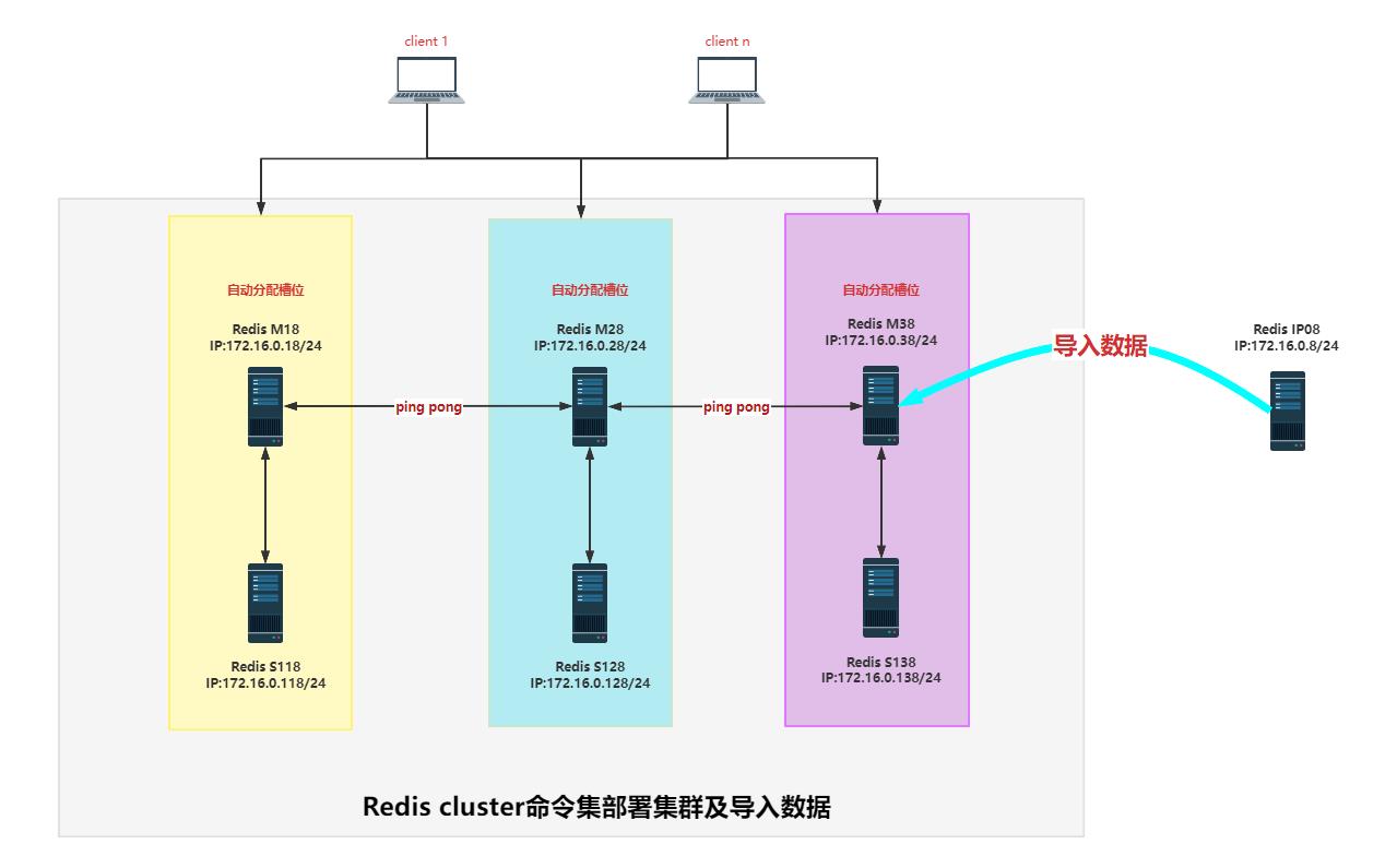 Redis