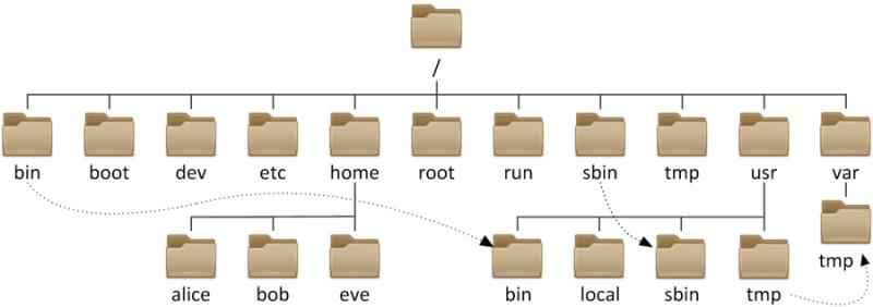 Linux系统基础入门知识（2）文件管理_centos7