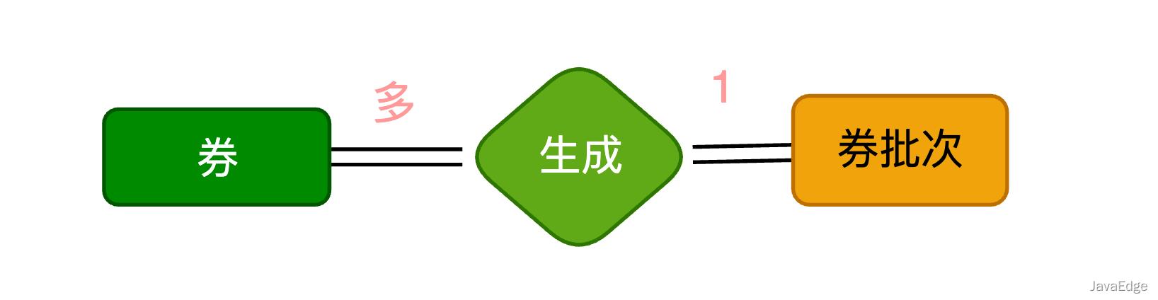 大厂的优惠券系统是如何设计的？_数据_02