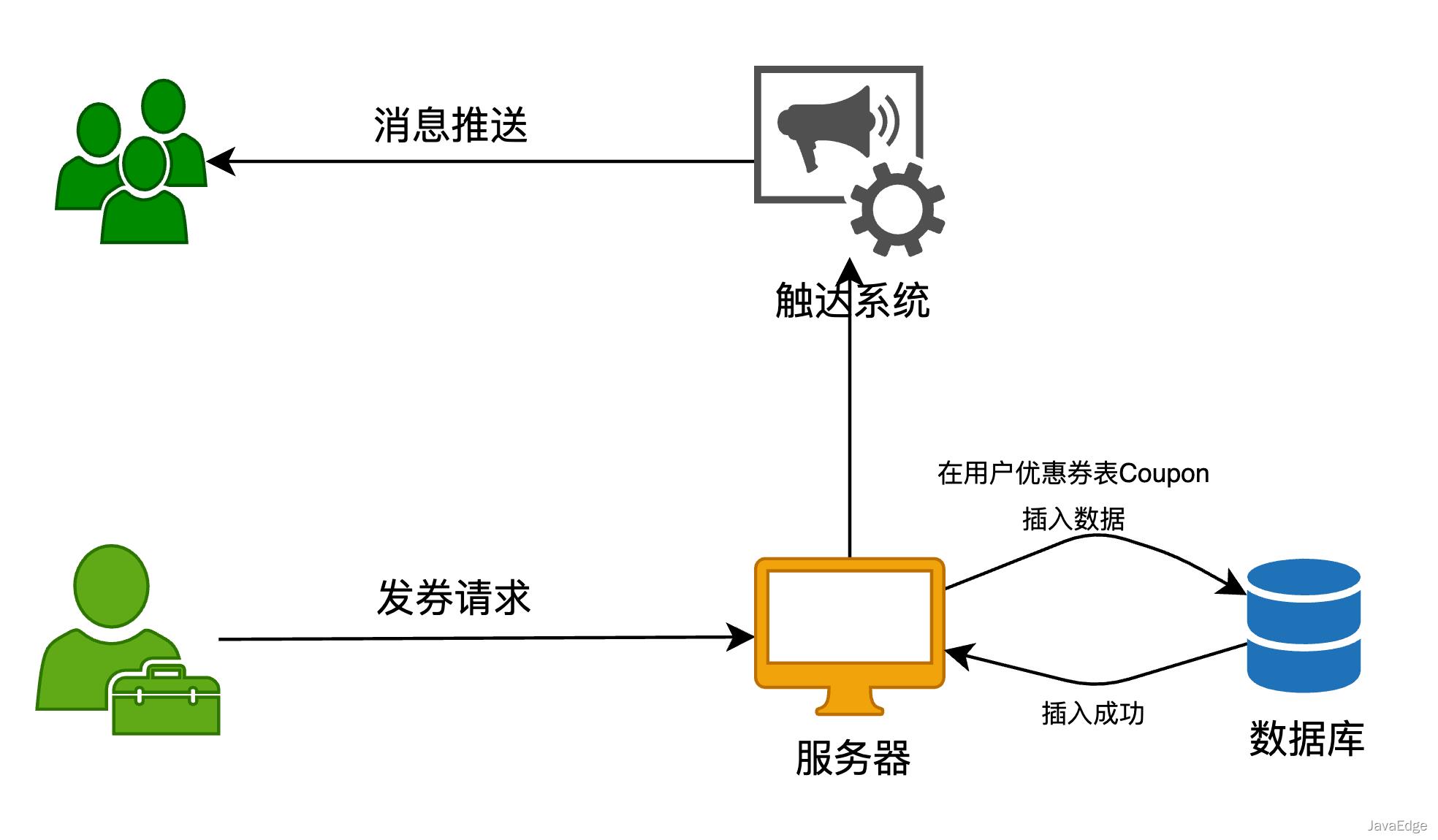 大厂的优惠券系统是如何设计的？_互斥_06