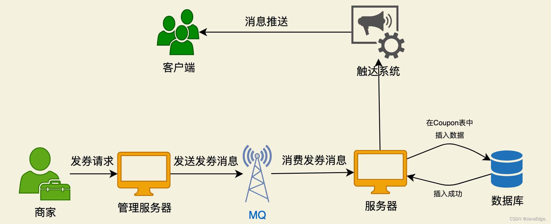 大厂的优惠券系统是如何设计的？_限流_09