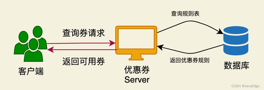 大厂的优惠券系统是如何设计的？_限流_11