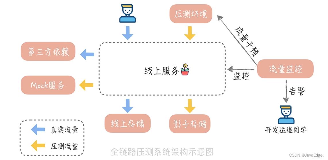 全链路压力测试平台_链路