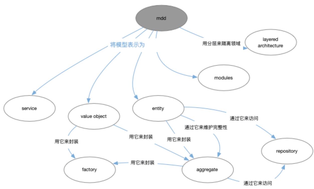 领域驱动设计(五)